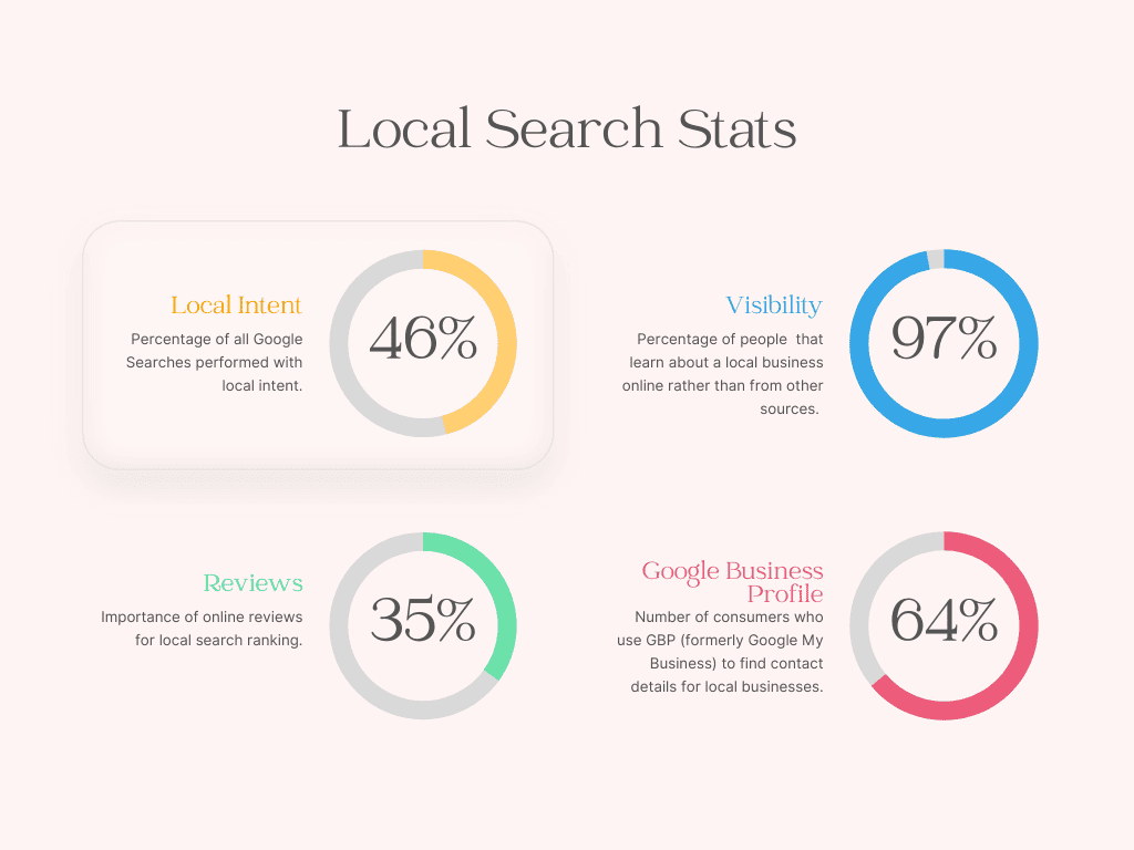 Google local Search Stats